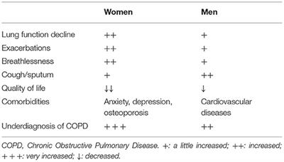 Women's COPD
